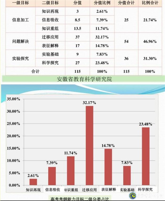 立足化学核心素养 加强高考化学研究(图7)