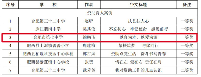 合肥市“助学筑梦铸人”资助育人案例评选结果.jpg