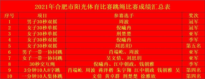 教务处：合肥七中在2021年合肥市阳光体育比赛跳绳比赛中获得佳绩(图2)