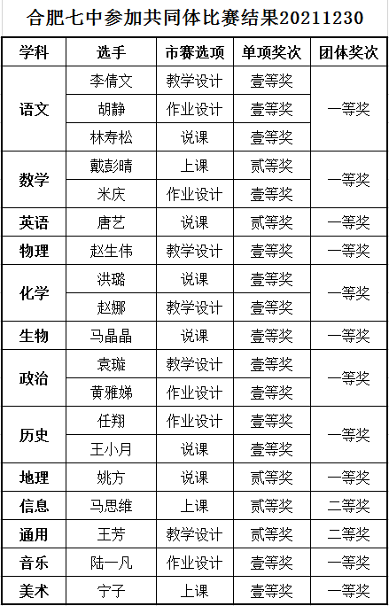  合肥七中在市高中 “大练兵、大比武”活动中取得优异成绩(图10)