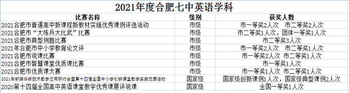 合肥七中英语教研组2021年度总结会议(图5)