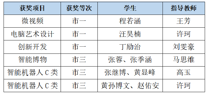 合肥七中学子在合肥市信息素养提升实践活动中再获佳绩(图1)