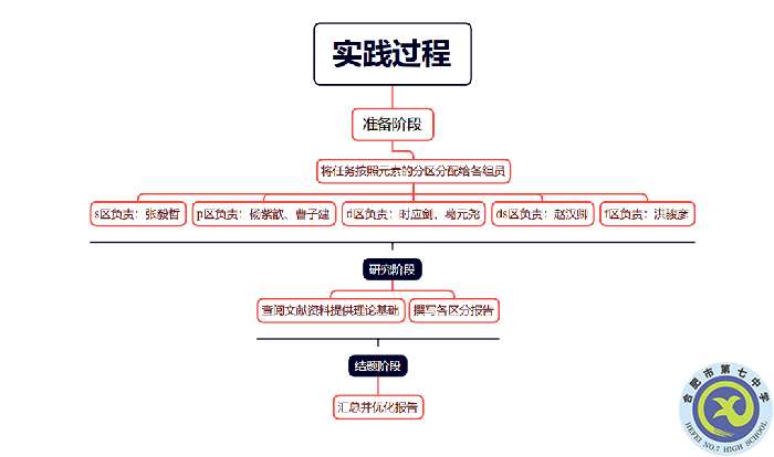 研学硕果盈枝  学生在创新实践中成长(图9)